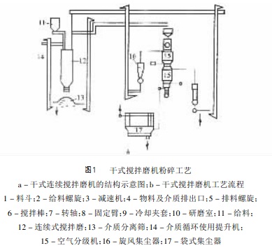 攪拌磨機的兩種生產工藝介紹