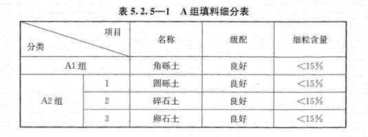 路基上的A、B組填料指什么？顎式破碎機(jī)能生產(chǎn)嗎？